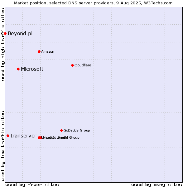 Market position of Microsoft vs. Iranserver vs. Beyond.pl