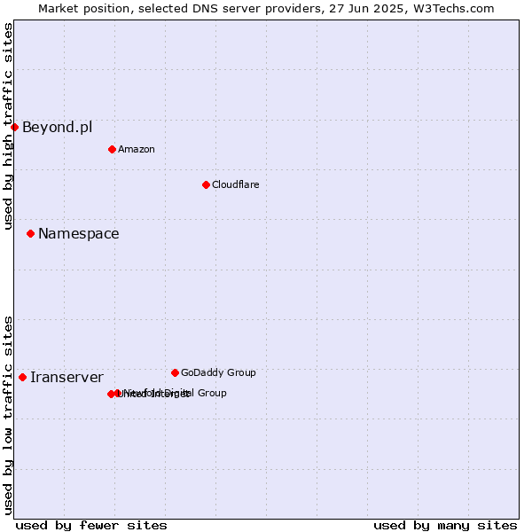 Market position of Namespace vs. Iranserver vs. Beyond.pl