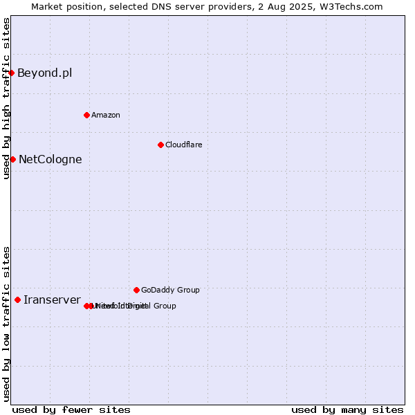 Market position of Iranserver vs. NetCologne vs. Beyond.pl