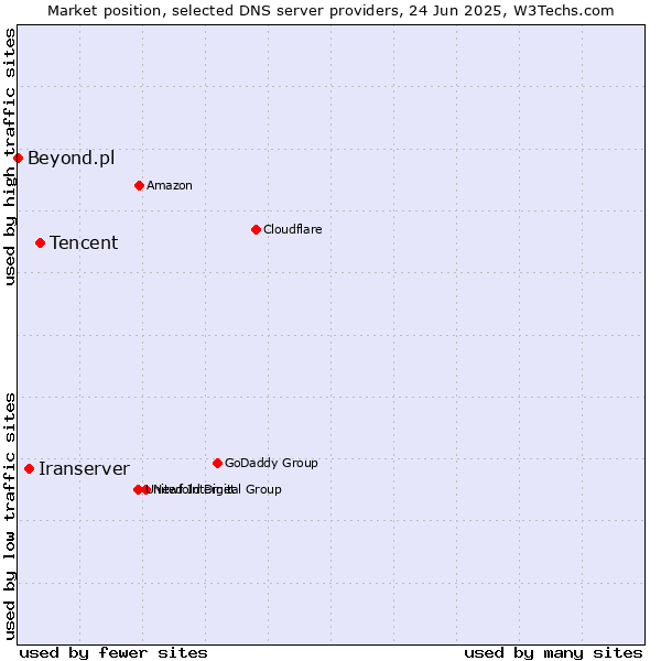 Market position of Tencent vs. Iranserver vs. Beyond.pl