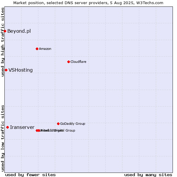 Market position of Iranserver vs. VSHosting vs. Beyond.pl