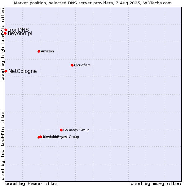 Market position of NetCologne vs. ironDNS vs. Beyond.pl