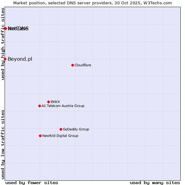 Market position of ironDNS vs. Beyond.pl vs. NetEase