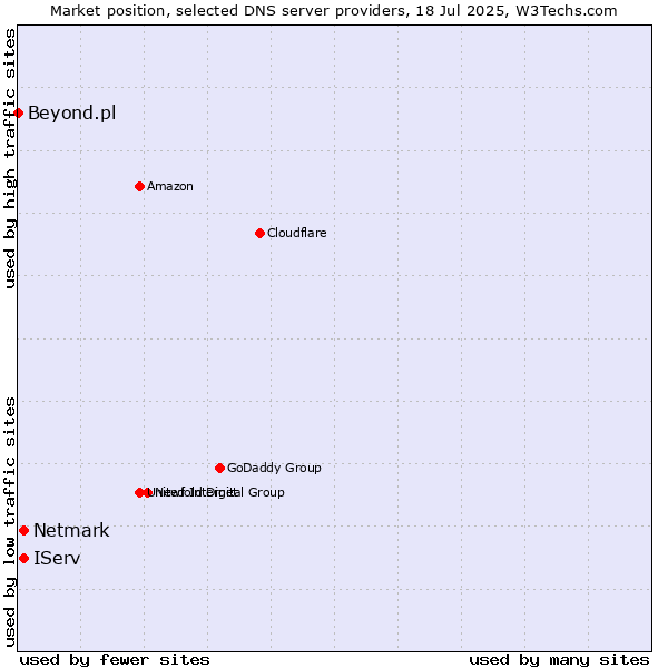 Market position of IServ vs. Netmark vs. Beyond.pl