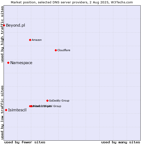 Market position of Namespace vs. Isimtescil vs. Beyond.pl
