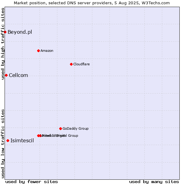 Market position of Isimtescil vs. Cellcom vs. Beyond.pl
