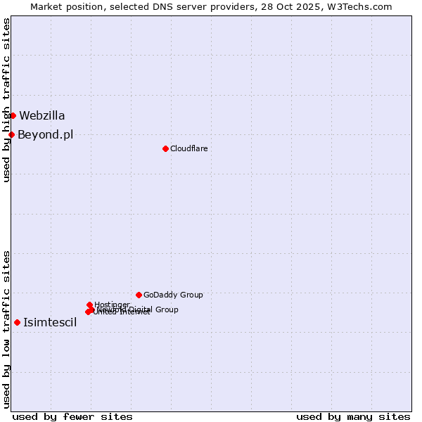 Market position of Isimtescil vs. Webzilla vs. Beyond.pl