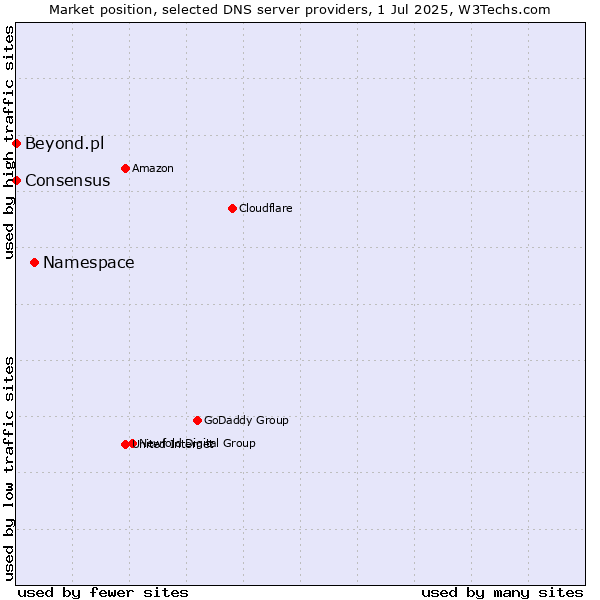 Market position of Namespace vs. Beyond.pl vs. Consensus