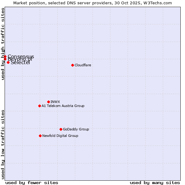 Market position of Selectel vs. Beyond.pl vs. Consensus