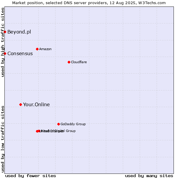 Market position of Your.Online vs. Beyond.pl vs. Consensus