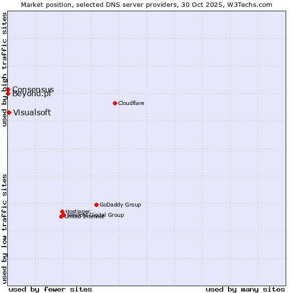 Market position of Visualsoft vs. Beyond.pl vs. Consensus