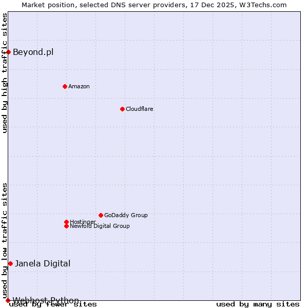 Market position of Janela Digital vs. Beyond.pl vs. Webhost Python