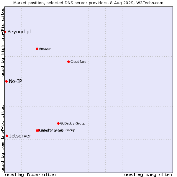 Market position of Jetserver vs. No-IP vs. Beyond.pl