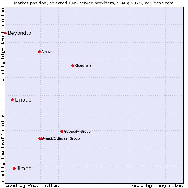 Market position of Jimdo vs. Linode vs. Beyond.pl