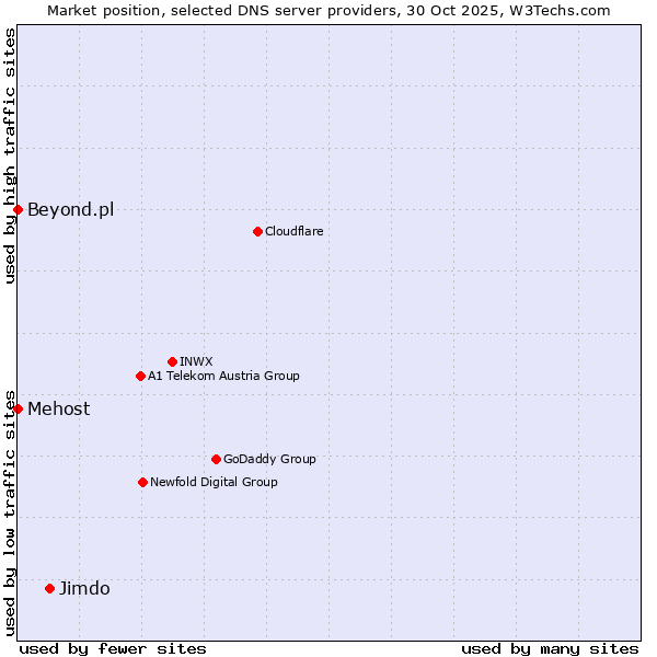 Market position of Jimdo vs. Mehost vs. Beyond.pl
