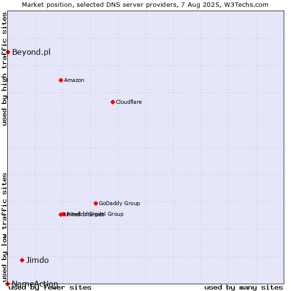 Market position of Jimdo vs. Beyond.pl vs. NameAction