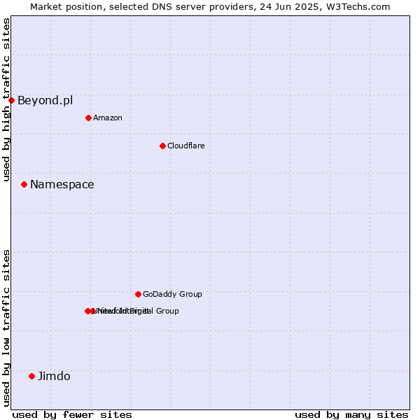 Market position of Jimdo vs. Namespace vs. Beyond.pl