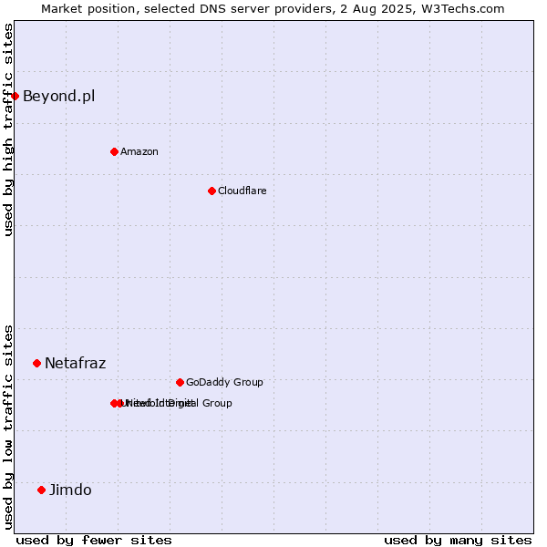 Market position of Jimdo vs. Netafraz vs. Beyond.pl