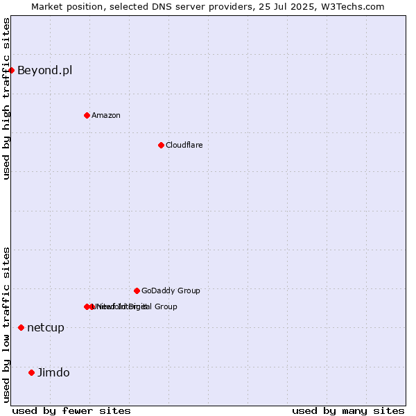 Market position of Jimdo vs. netcup vs. Beyond.pl
