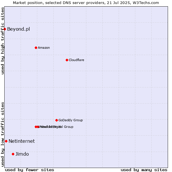 Market position of Jimdo vs. Netinternet vs. Beyond.pl