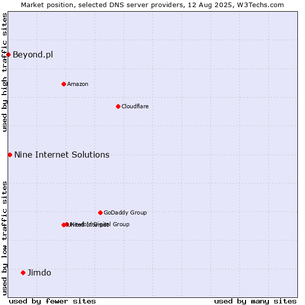 Market position of Jimdo vs. Nine Internet Solutions vs. Beyond.pl