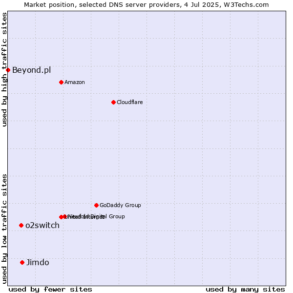 Market position of Jimdo vs. o2switch vs. Beyond.pl