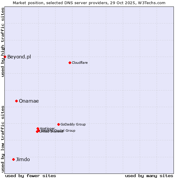 Market position of Onamae vs. Jimdo vs. Beyond.pl