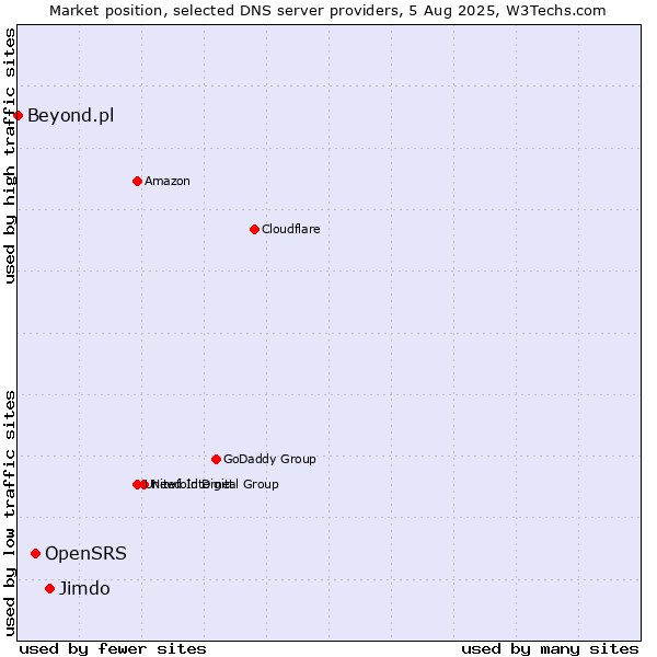 Market position of Jimdo vs. OpenSRS vs. Beyond.pl