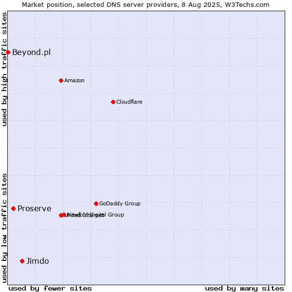 Market position of Jimdo vs. Proserve vs. Beyond.pl