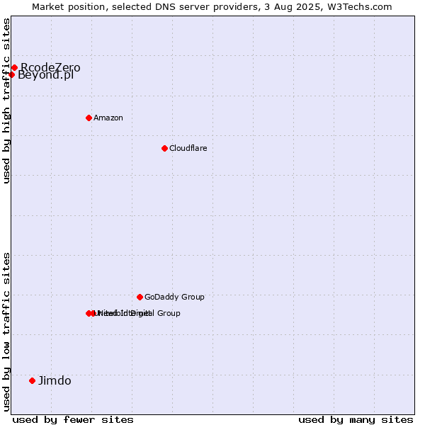 Market position of Jimdo vs. RcodeZero vs. Beyond.pl