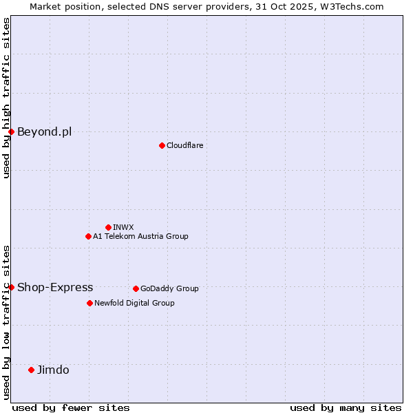 Market position of Jimdo vs. Shop-Express vs. Beyond.pl