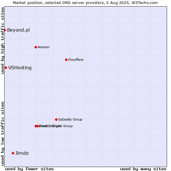 Market position of Jimdo vs. VSHosting vs. Beyond.pl