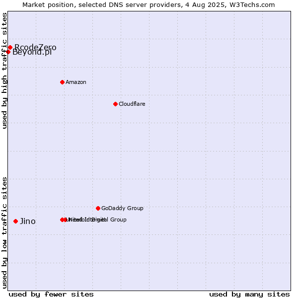 Market position of Jino vs. RcodeZero vs. Beyond.pl