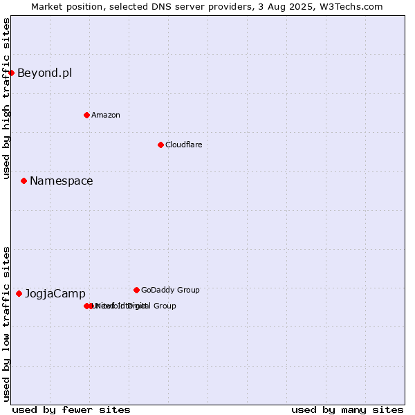 Market position of Namespace vs. JogjaCamp vs. Beyond.pl