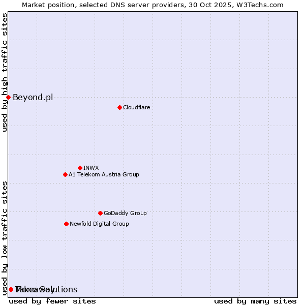 Market position of Takeaway vs. Mono Solutions vs. Beyond.pl