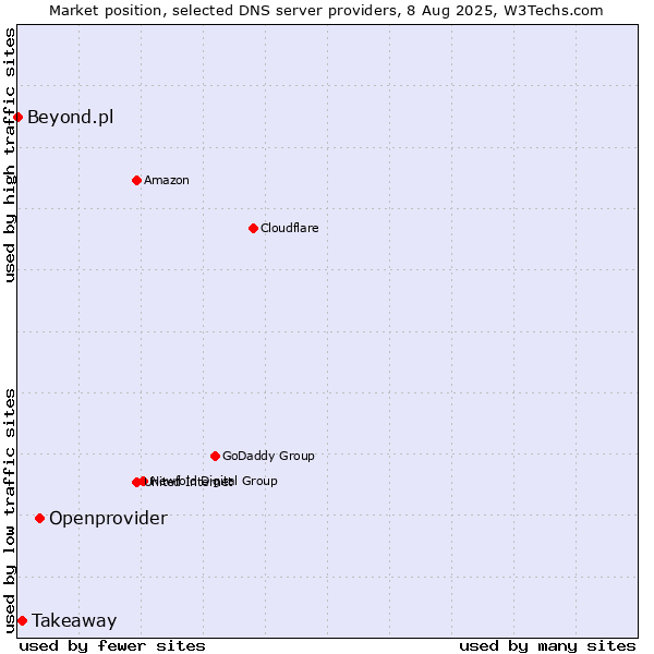 Market position of Openprovider vs. Takeaway vs. Beyond.pl