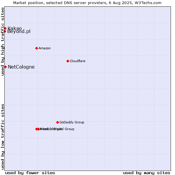 Market position of NetCologne vs. Kakao vs. Beyond.pl