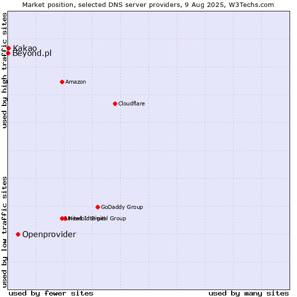 Market position of Openprovider vs. Kakao vs. Beyond.pl
