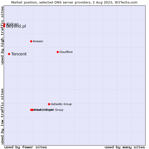 Market position of Tencent vs. Kakao vs. Beyond.pl