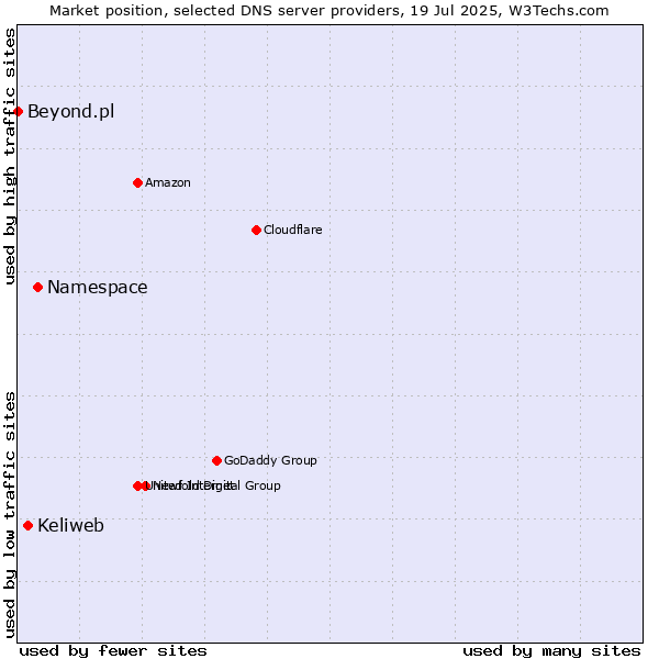Market position of Namespace vs. Keliweb vs. Beyond.pl