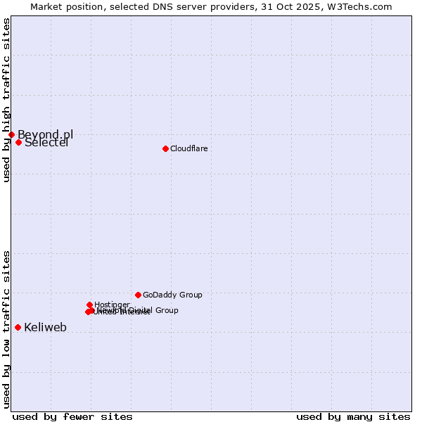 Market position of Selectel vs. Keliweb vs. Beyond.pl