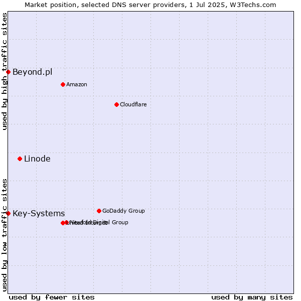 Market position of Linode vs. Key-Systems vs. Beyond.pl
