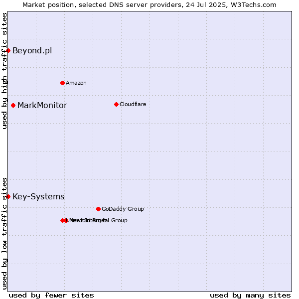 Market position of MarkMonitor vs. Key-Systems vs. Beyond.pl