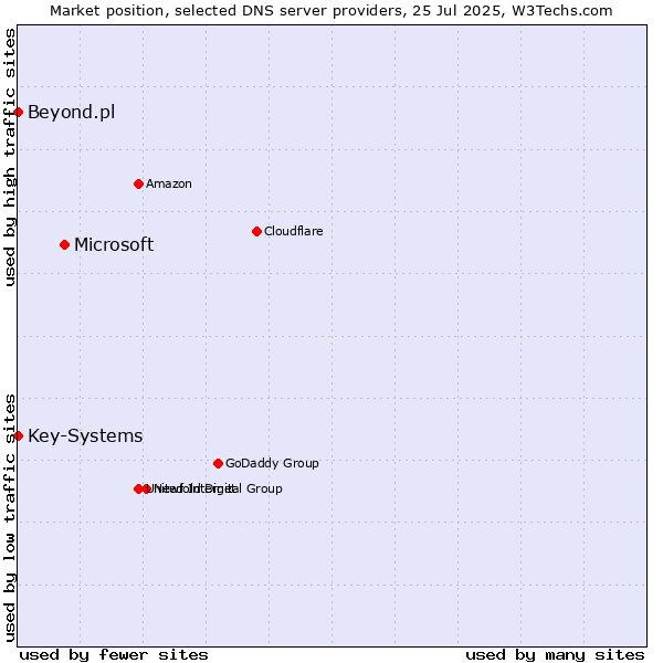 Market position of Microsoft vs. Key-Systems vs. Beyond.pl