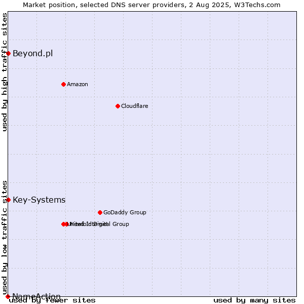 Market position of Key-Systems vs. Beyond.pl vs. NameAction