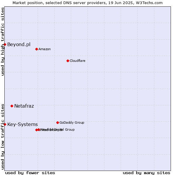 Market position of Netafraz vs. Key-Systems vs. Beyond.pl