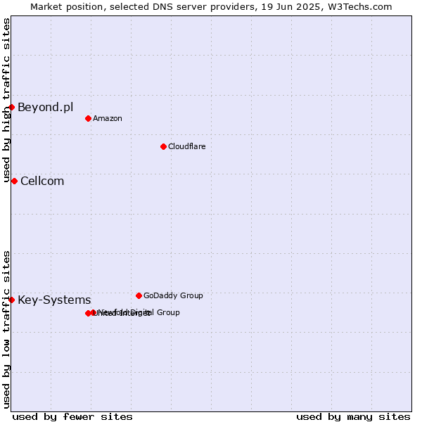 Market position of Cellcom vs. Key-Systems vs. Beyond.pl