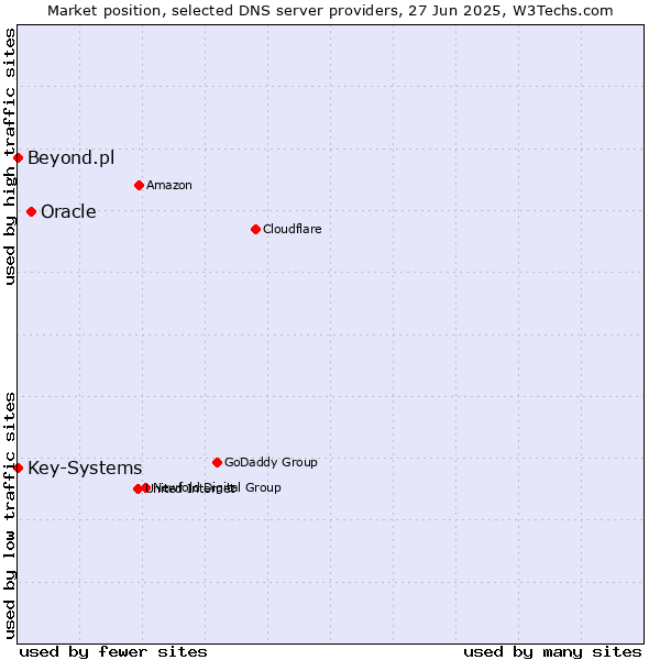 Market position of Oracle vs. Key-Systems vs. Beyond.pl