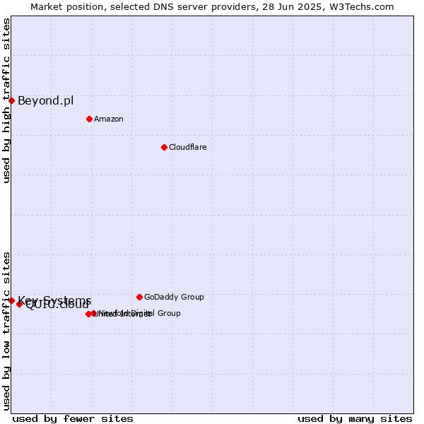 Market position of QUIC.cloud vs. Key-Systems vs. Beyond.pl