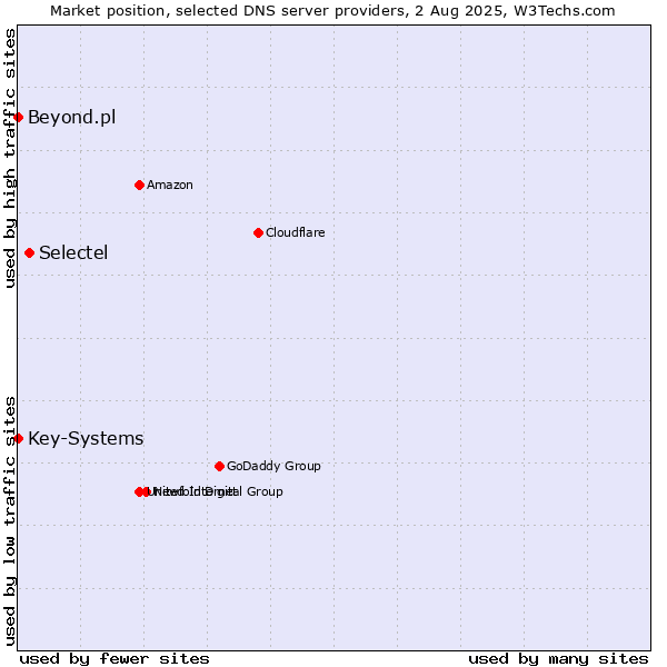 Market position of Selectel vs. Key-Systems vs. Beyond.pl